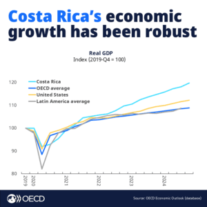 Evolución del crecimiento económico – Costa Rica crecimiento OCDE, PIB proyectado 3,1 %, economía costarricense 2026